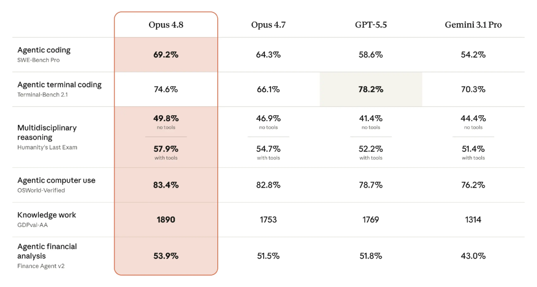 Claude Opus 4.8发布，估值超OpenAI，诚实度提升是亮点