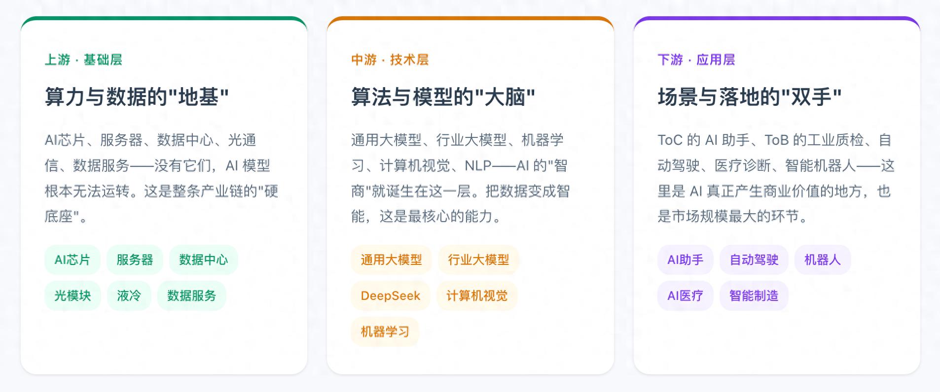 AI产业链从芯片到应用全解析，投资机会在哪？