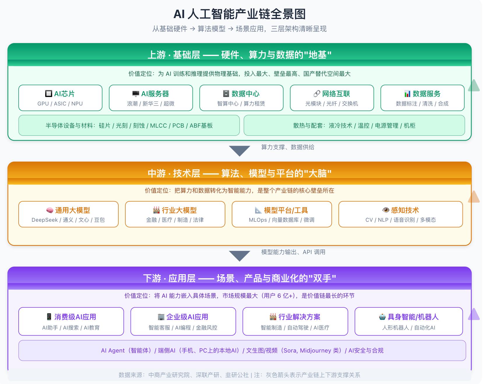 AI产业链从芯片到应用全解析,投资机会在哪?-第2张图片-世界杯直播平台-世界杯2026直播平台-免费观看官方-V3.6.9 AI产业链从芯片到应用全解析,投资机会在哪?-第2张图片-世界杯直播平台-世界杯2026直播平台-免费观看官方-V3.6.9