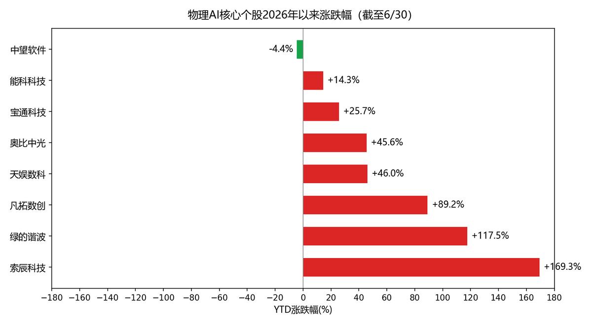 2026年物理AI火了！英伟达动作频频，A股相关概念股躁动-第3张图片-世界杯直播平台-世界杯2026直播平台-免费观看官方-V3.6.9