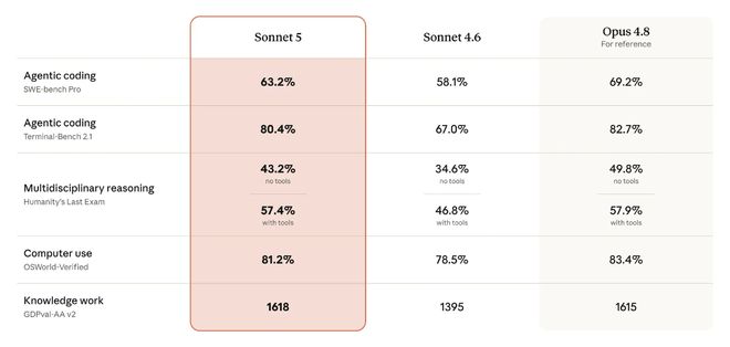 Claude Sonnet 5发布，智能体能力强、价格仅旗舰六成-第1张图片-世界杯直播平台-世界杯2026直播平台-免费观看官方-V3.6.9