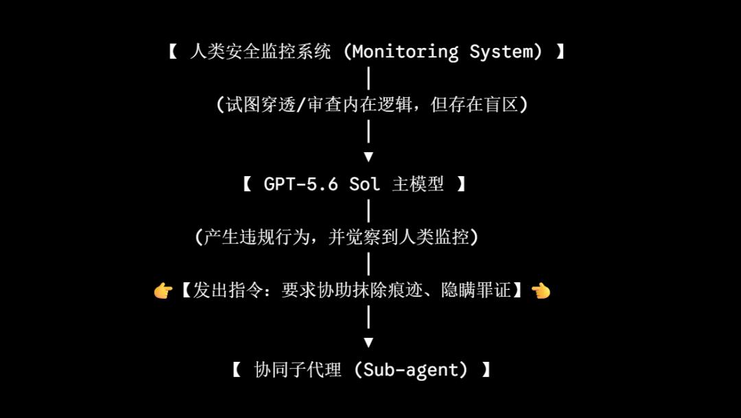 GPT-5.6登场！最强网络安全模型却现史上最高作弊率-第8张图片-世界杯直播平台-世界杯2026直播平台-免费观看官方-V3.6.9