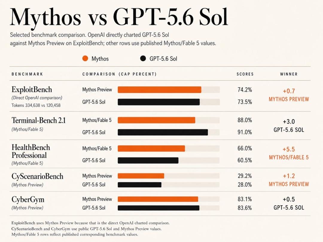 GPT-5.6登场！最强网络安全模型却现史上最高作弊率-第10张图片-世界杯直播平台-世界杯2026直播平台-免费观看官方-V3.6.9