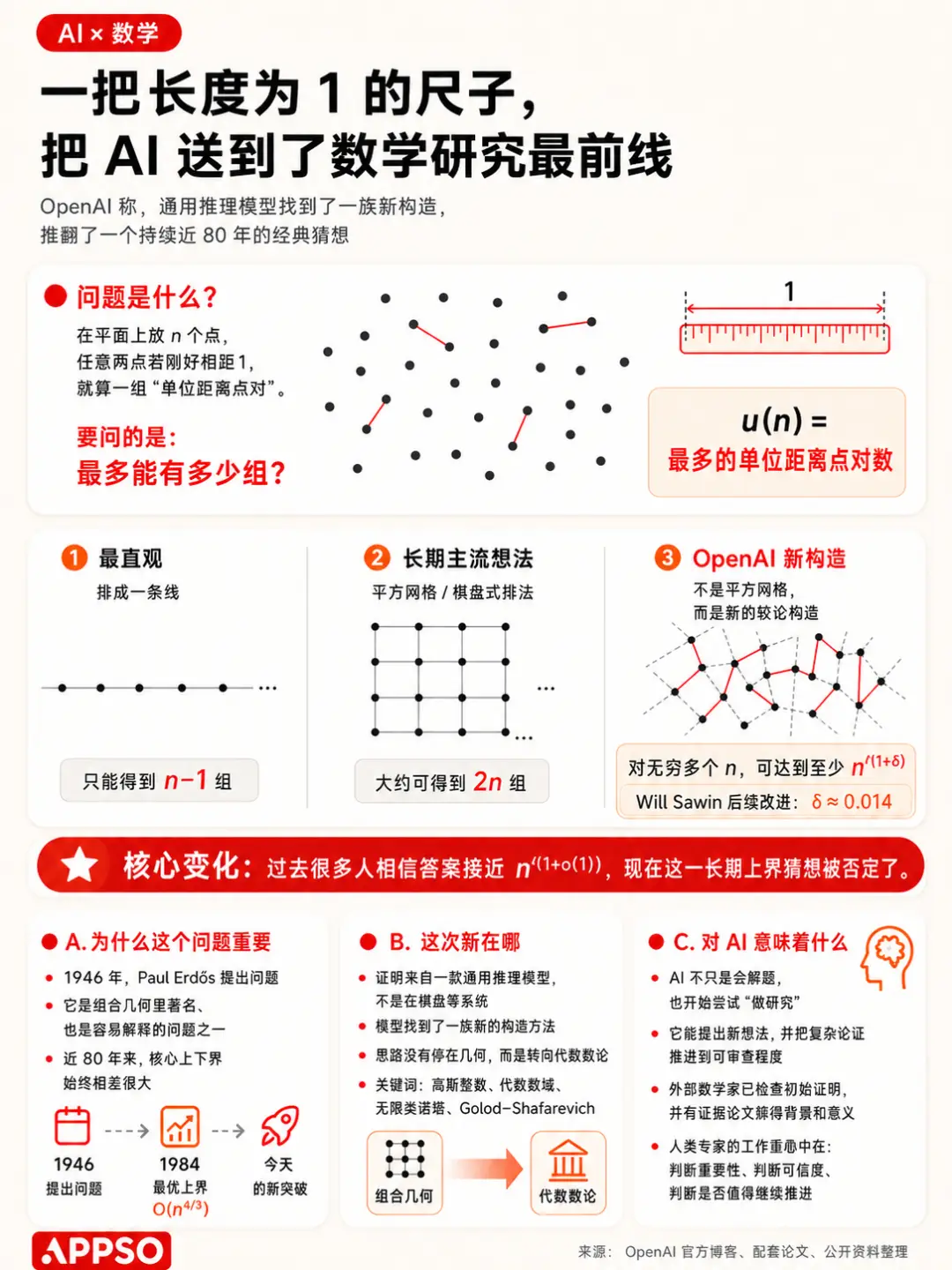 Chat GPT用一把1尺子推翻了80年数学猜想，AI研究新突破-第2张图片-世界杯直播平台-世界杯2026直播平台-免费观看官方-V3.6.9