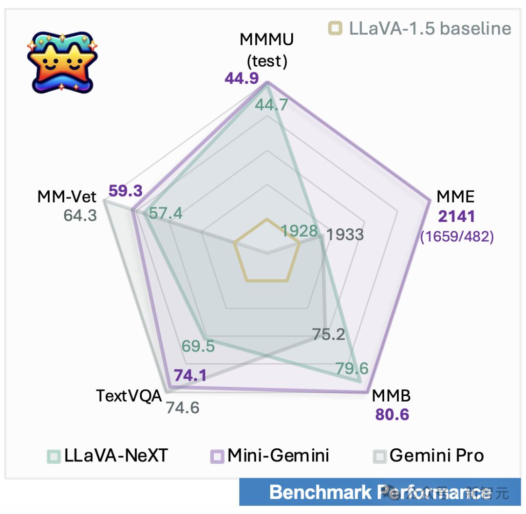 免费开源！Mini-Gemini 2B到34B，图文理解媲美GPT-4V
