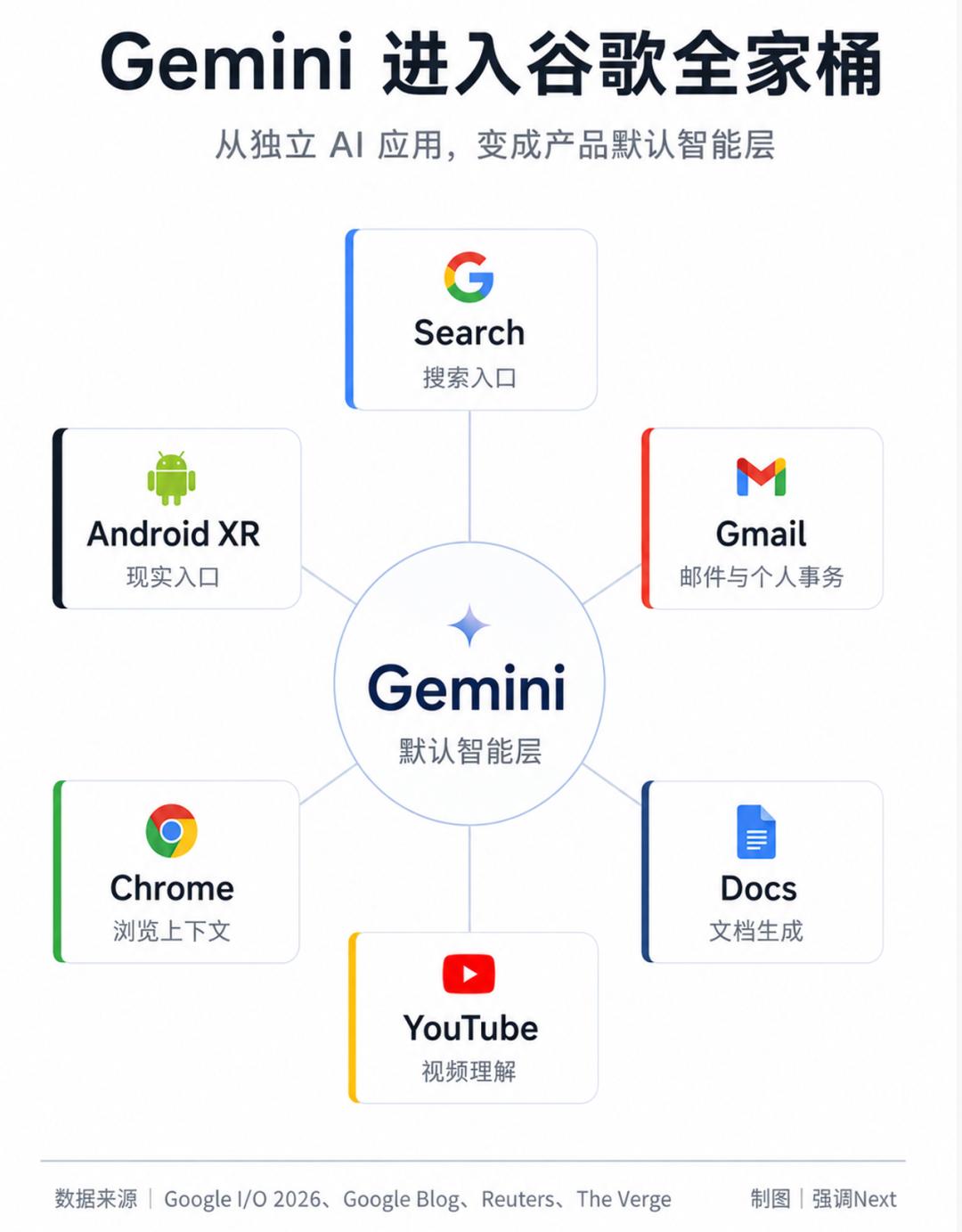 ChatGPT让谷歌慌了？I/O 2026终于把AI装回搜索主场-第4张图片-世界杯直播平台-世界杯2026直播平台-免费观看官方-V3.6.9