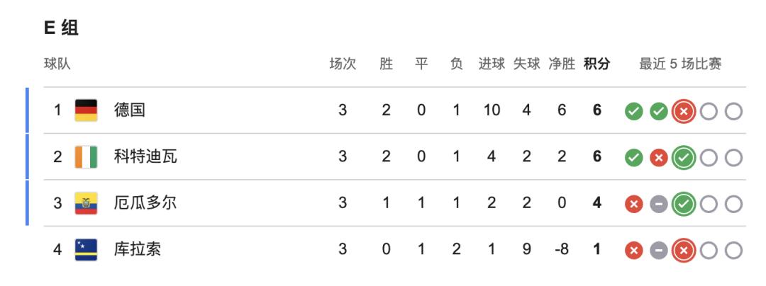 2026世界杯E组出线形势：德国头名，厄瓜多尔凭4分晋级32强-第2张图片-世界杯直播平台-世界杯2026直播平台-免费观看官方-V3.6.9