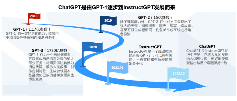 GPT是什么意思？拆解GPT技术前世今生！  第12张