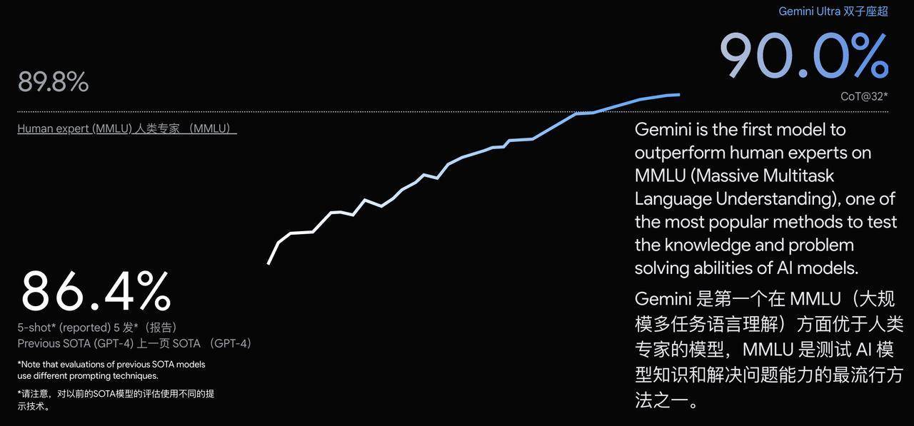 谷歌深夜发布Gemini，能打ChatGPT吗？-第11张图片-世界杯直播平台-世界杯2026直播平台-免费观看官方-V3.6.9