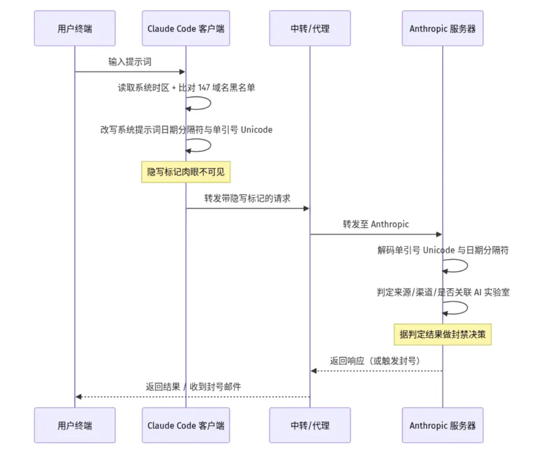 Claude Code封号真相：系统时区暴露你，老号也难逃-第7张图片-世界杯直播平台-世界杯2026直播平台-免费观看官方-V3.6.9