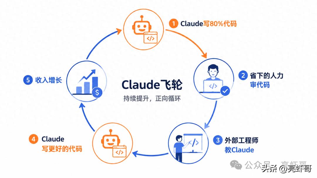 Anthropic三天四条重磅消息，Claude在代码编写和物理猜想上大放异彩