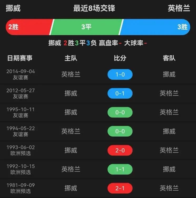 2026世界杯1/4决赛：挪威vs英格兰，凌晨5点开打，看好英格兰小胜-第5张图片-世界杯直播平台-世界杯2026直播平台-免费观看官方-V3.6.9