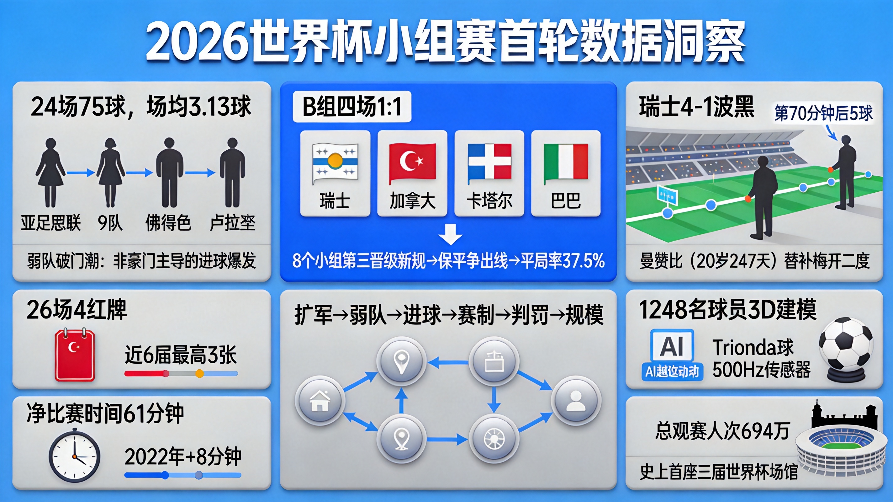 2026世界杯小组赛首轮进球大爆发，背后原因惊人
