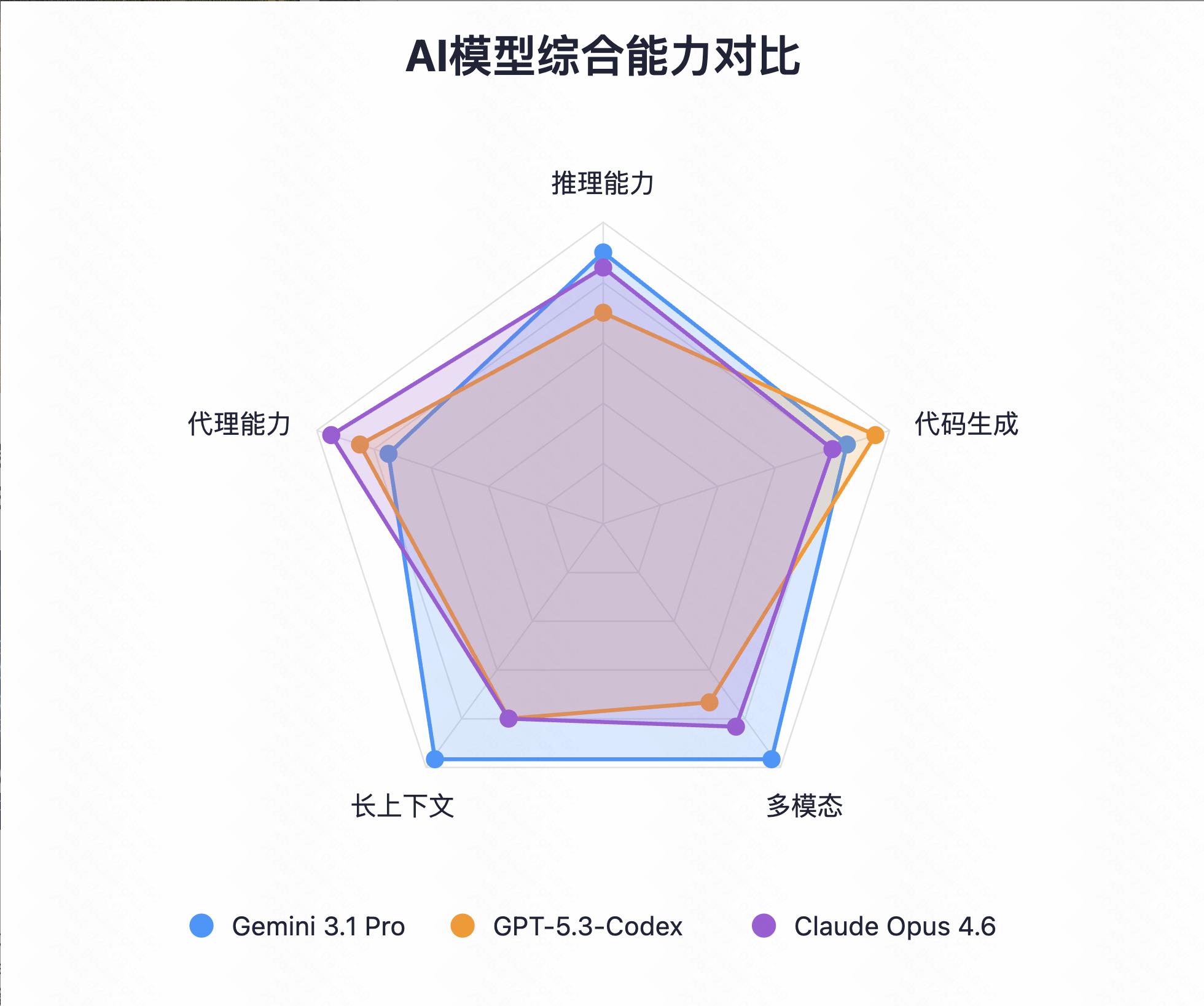 2026年Google发布Gemini 3.1 Pro，重新定义顶尖AI模型-第2张图片-世界杯直播平台-世界杯2026直播平台-免费观看官方-V3.6.9