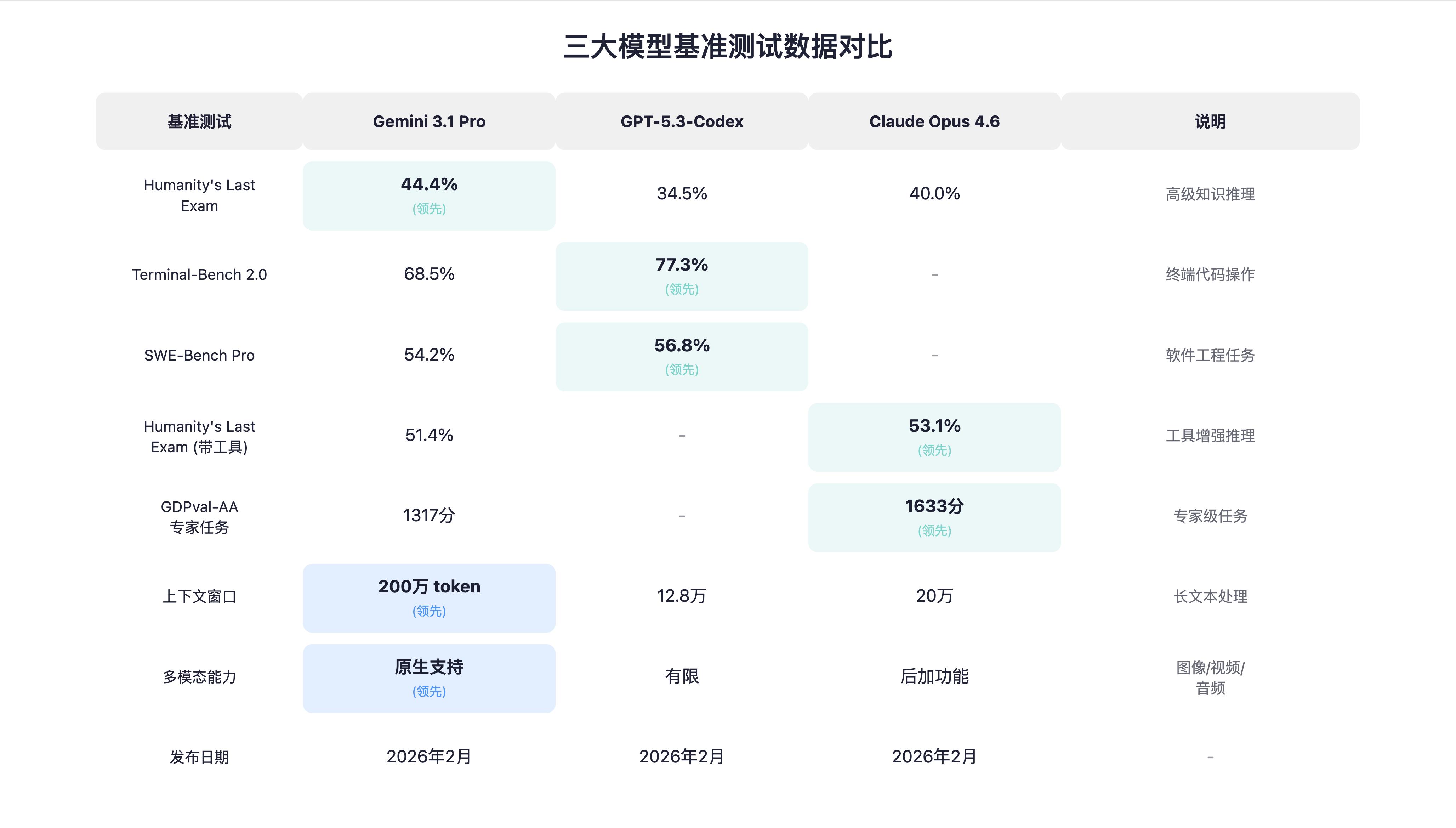2026年Google发布Gemini 3.1 Pro，重新定义顶尖AI模型-第4张图片-世界杯直播平台-世界杯2026直播平台-免费观看官方-V3.6.9