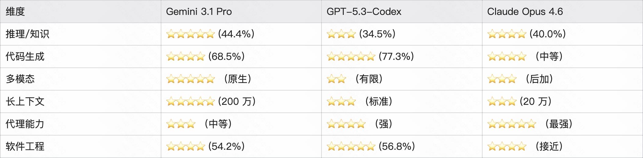 2026年Google发布Gemini 3.1 Pro，重新定义顶尖AI模型-第5张图片-世界杯直播平台-世界杯2026直播平台-免费观看官方-V3.6.9