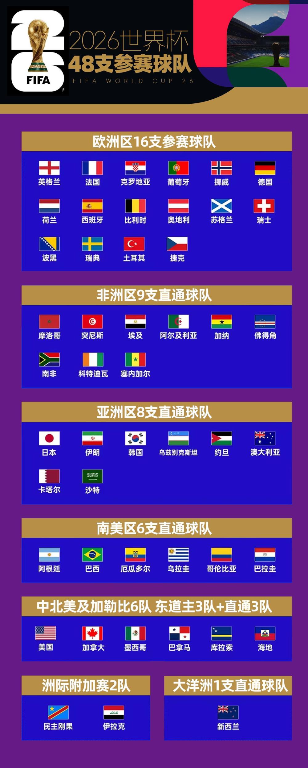 2026世界杯扩军48队是注水还是盛宴？球迷吵翻了