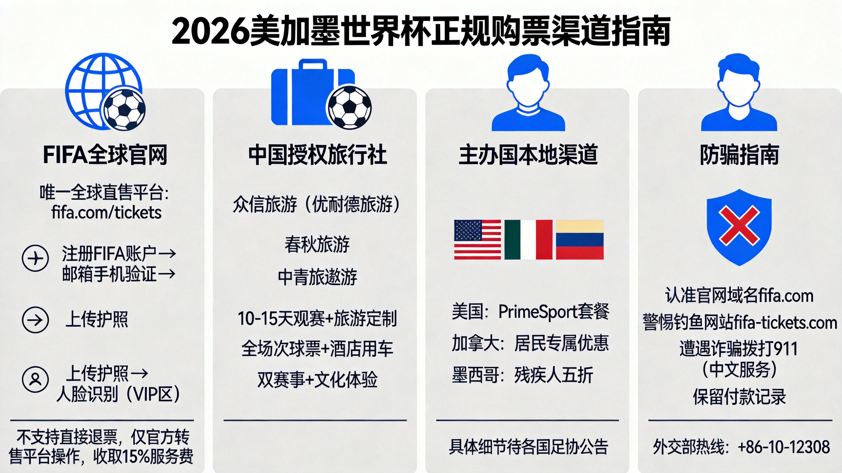 2026世界杯购票指南：只有三类正规渠道，别信低价转让票