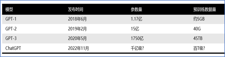 ChatGPT是什么？3分钟看懂这个逆天AI聊天工具