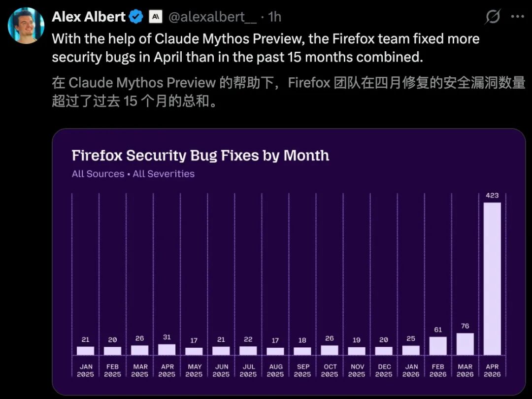 Firefox凭Claude Mythos Preview一月修复423个安全漏洞