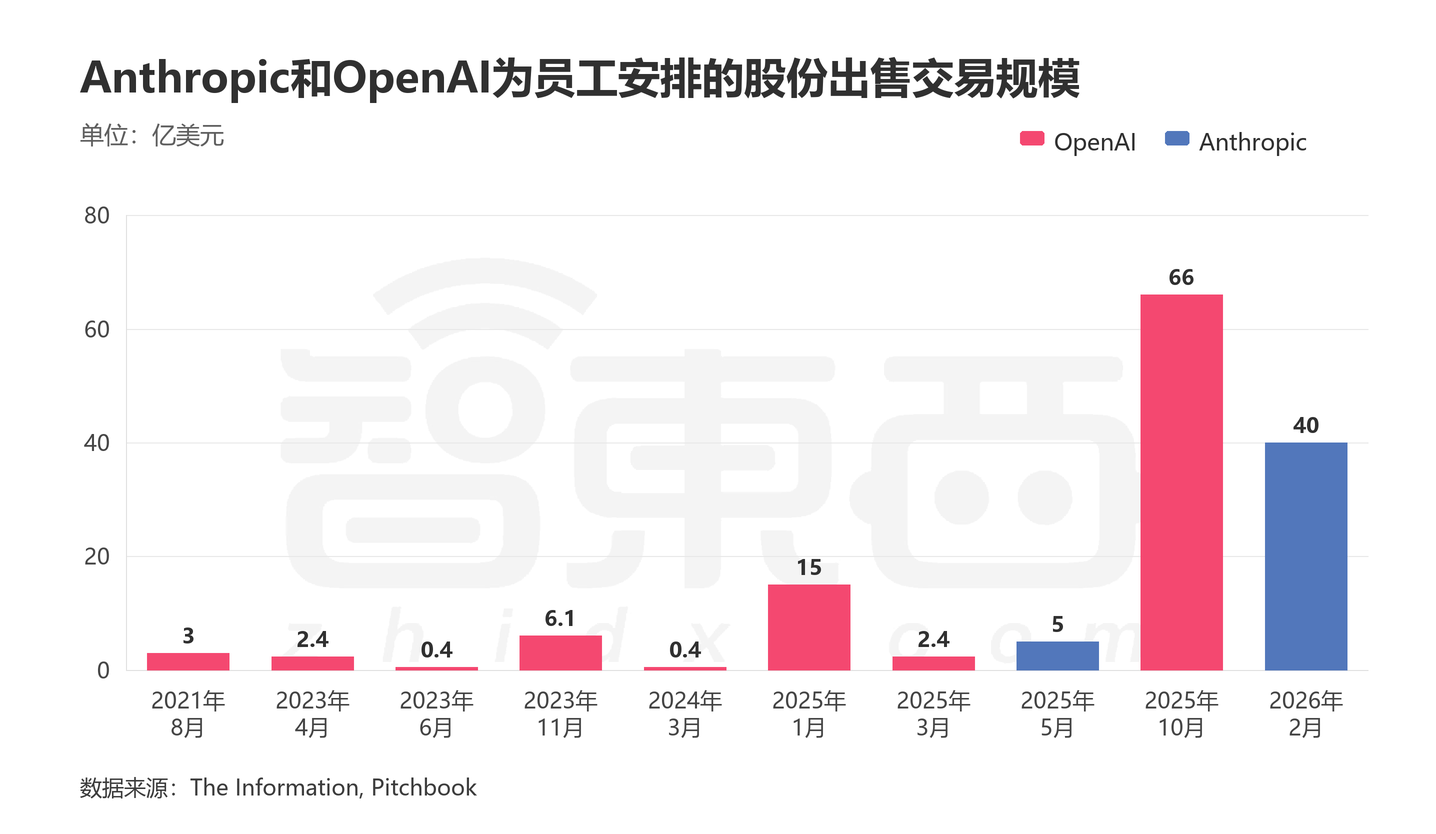 Claude母公司员工套现950亿，AI造富潮来了