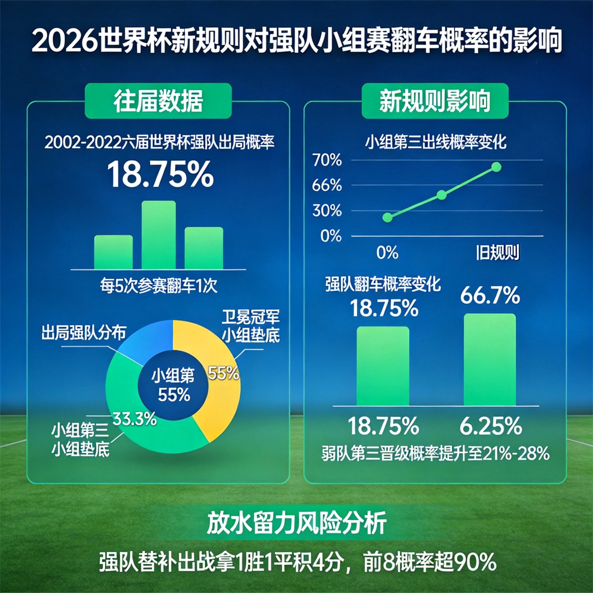 2026世界杯新规：强队翻车概率降三分之二