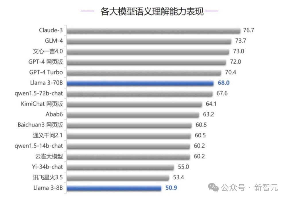 Claude 3评测霸榜清华榜单，合成数据训练成制胜关键