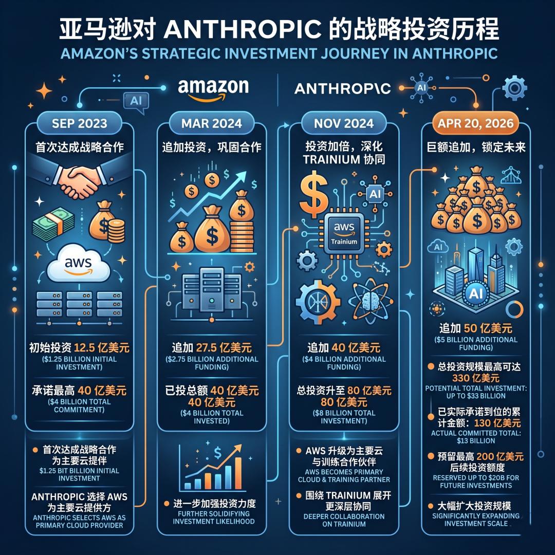 亚马逊百亿投资Anthropic，5吉瓦算力专供Claude训练部署-第3张图片-世界杯直播平台-世界杯2026直播平台-免费观看官方-V3.6.9