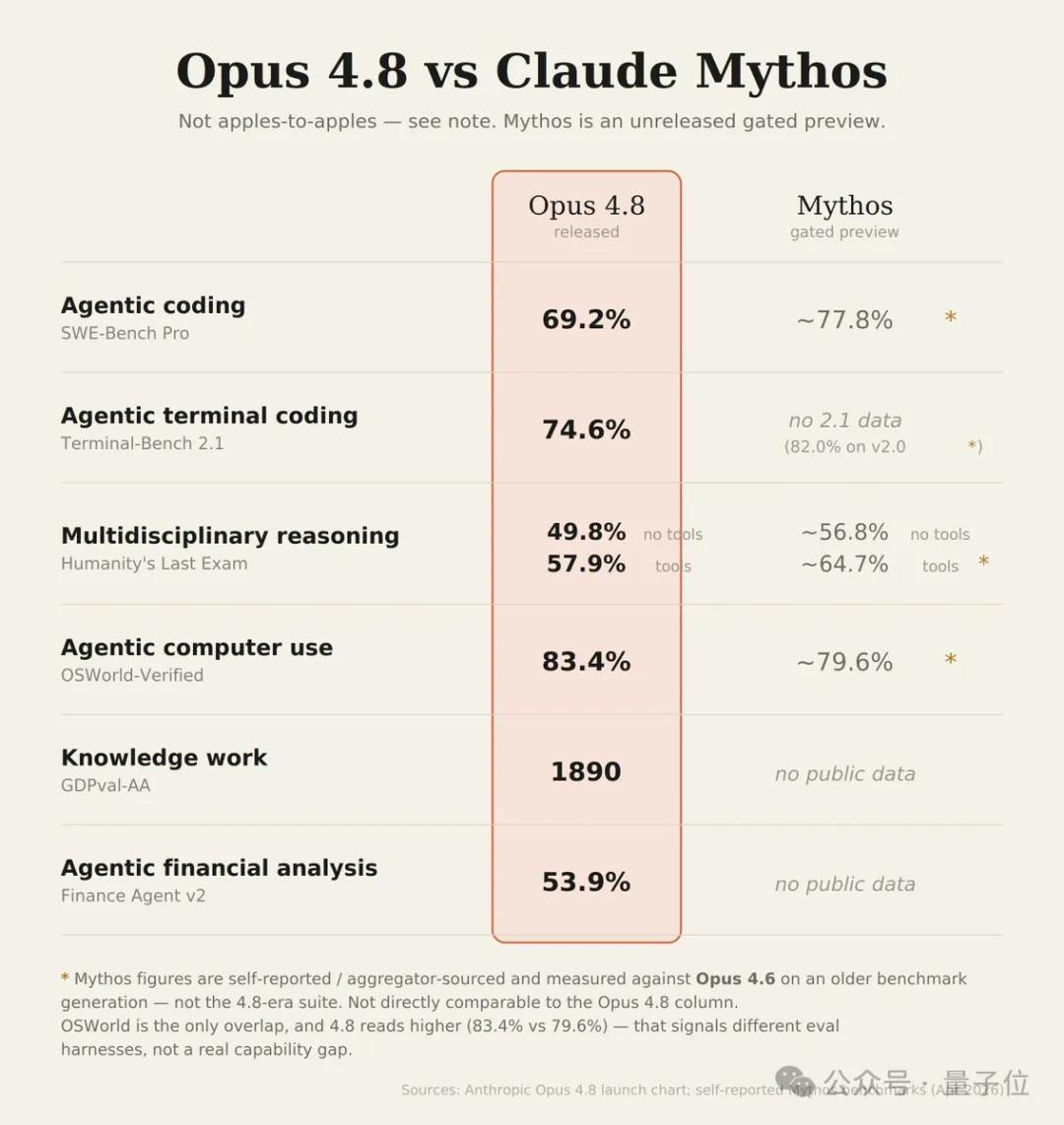 Claude Opus 4.8发布，43天升级！能干更久不用盯-第2张图片-世界杯直播平台-世界杯2026直播平台-免费观看官方-V3.6.9
