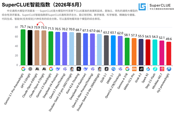 Anthropic新旗舰Claude Opus 4.8多项核心能力全球第一