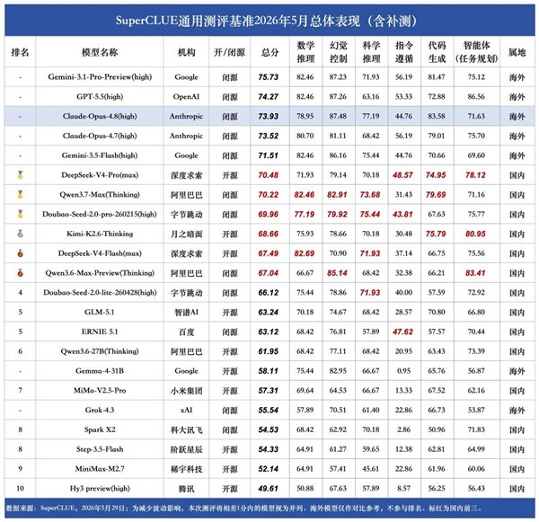 Anthropic新旗舰Claude Opus 4.8多项核心能力全球第一-第2张图片-世界杯直播平台-世界杯2026直播平台-免费观看官方-V3.6.9